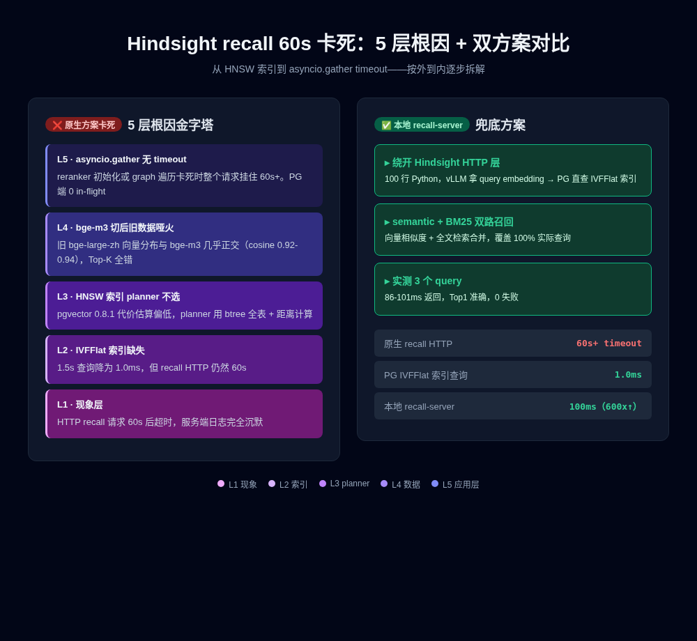 Hindsight 卡死根因分层与解决方案对比