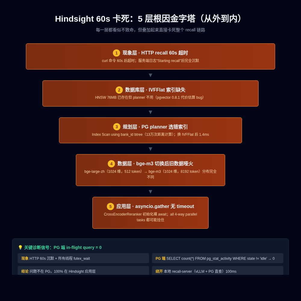 5 层根因金字塔：HNSW→IVFFlat→bge-m3 分布→re-embed→asyncio.gather