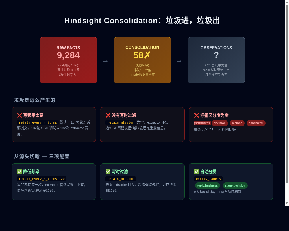 Hindsight Consolidation 垃圾进垃圾出