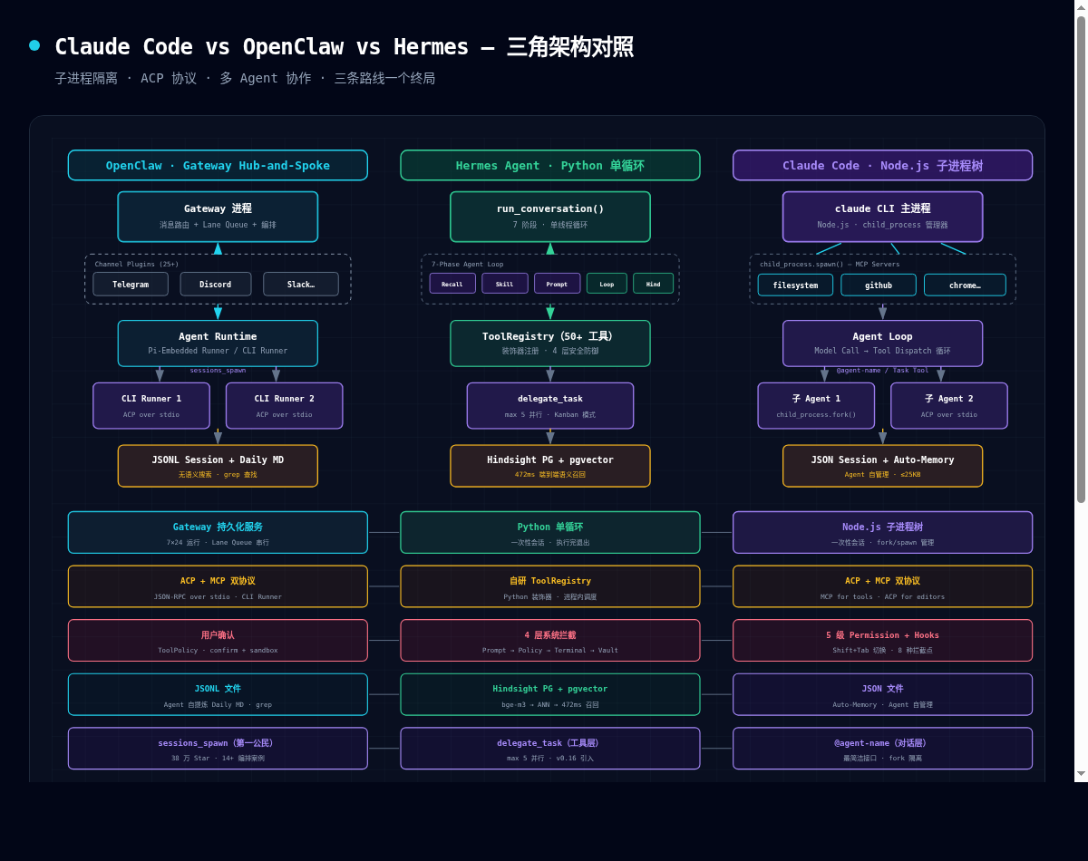 Claude Code vs OpenClaw vs Hermes 三角架构对照