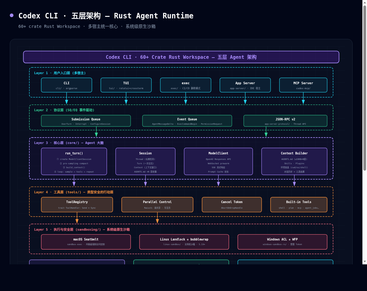 Codex CLI 五层架构图