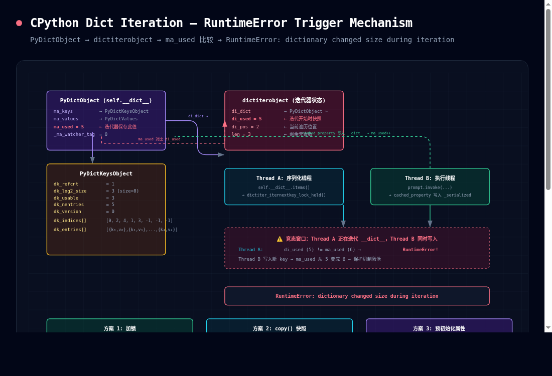 CPython Dict 迭代内存布局与 RuntimeError 触发机制