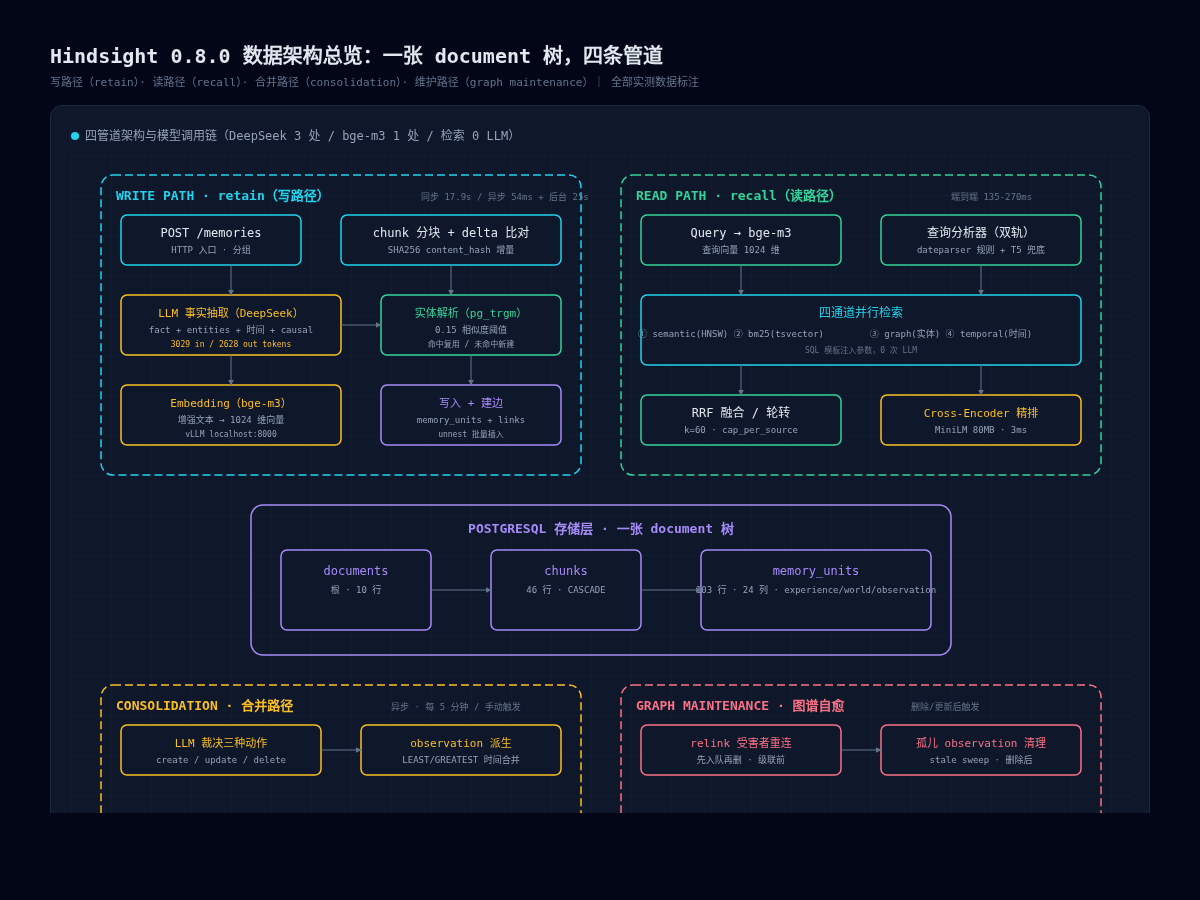 Hindsight 数据架构总览