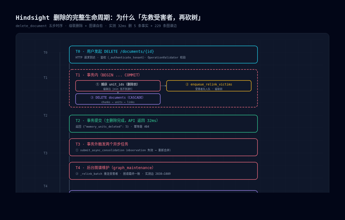 Hindsight 删除时序