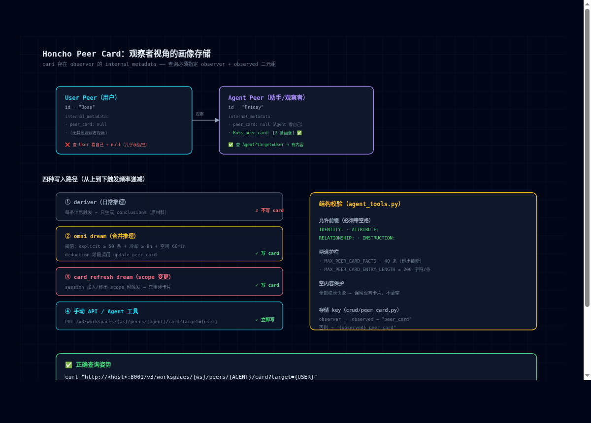 Honcho Peer Card 存储模型与写入路径